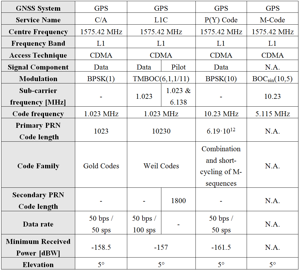 Gps Signal Plan Navipedia