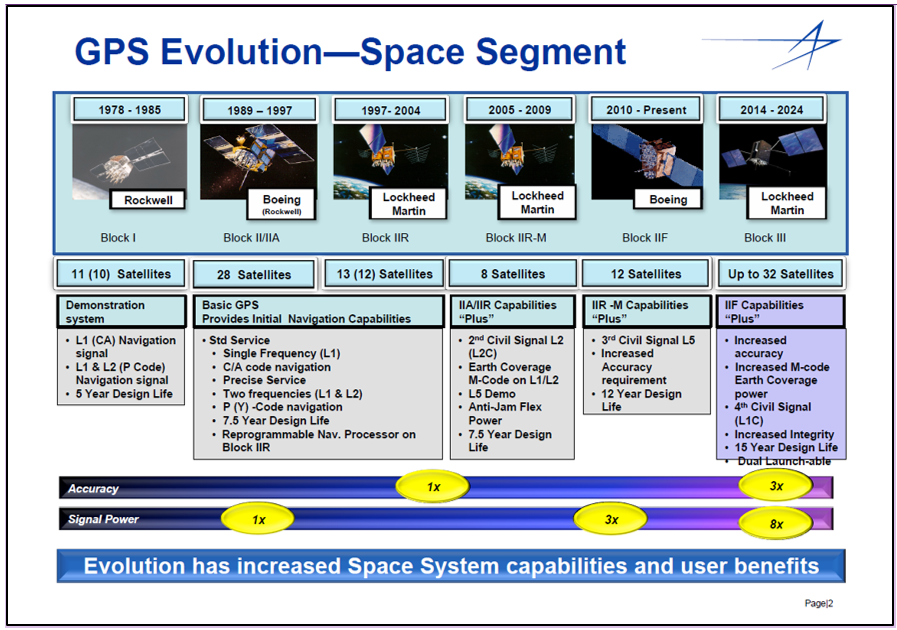 GPS Space segment evolution