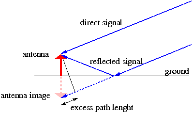 Figure 1: Difference of the optical path between the direct signal and the reflected signal.