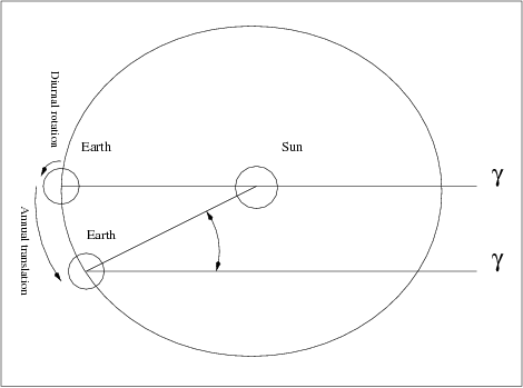 and Sidereal Times relationship