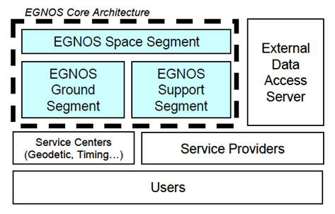 File:EGNOS Architecture.png