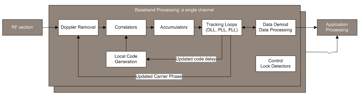 digital-signal-processing-navipedia