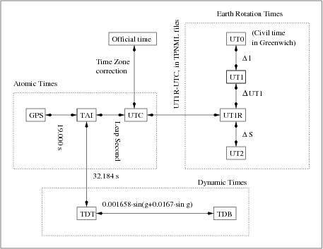 File:Transf between Time Systems Fig 2.png