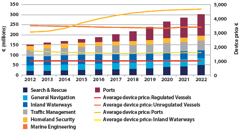 Market report 2013 core revenue maritime.png
