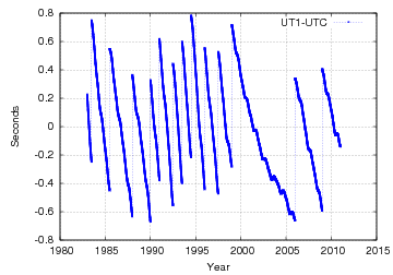 UT1-UTC and leap seconds adjustments