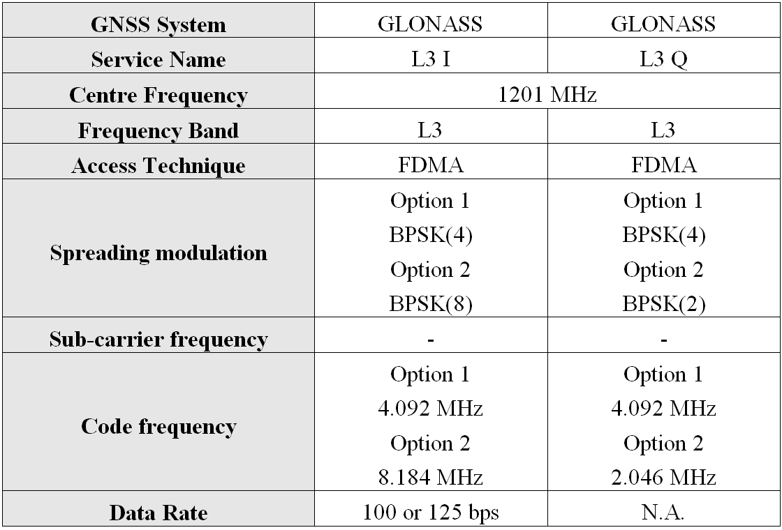 GLONASS Sig Plan Table 3.png
