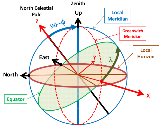 File:Transf ECEF & ENU Coord Fig 1.png - Navipedia