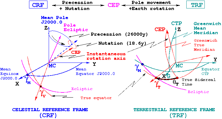 File:Transformations between CRF and TRF frames.png
