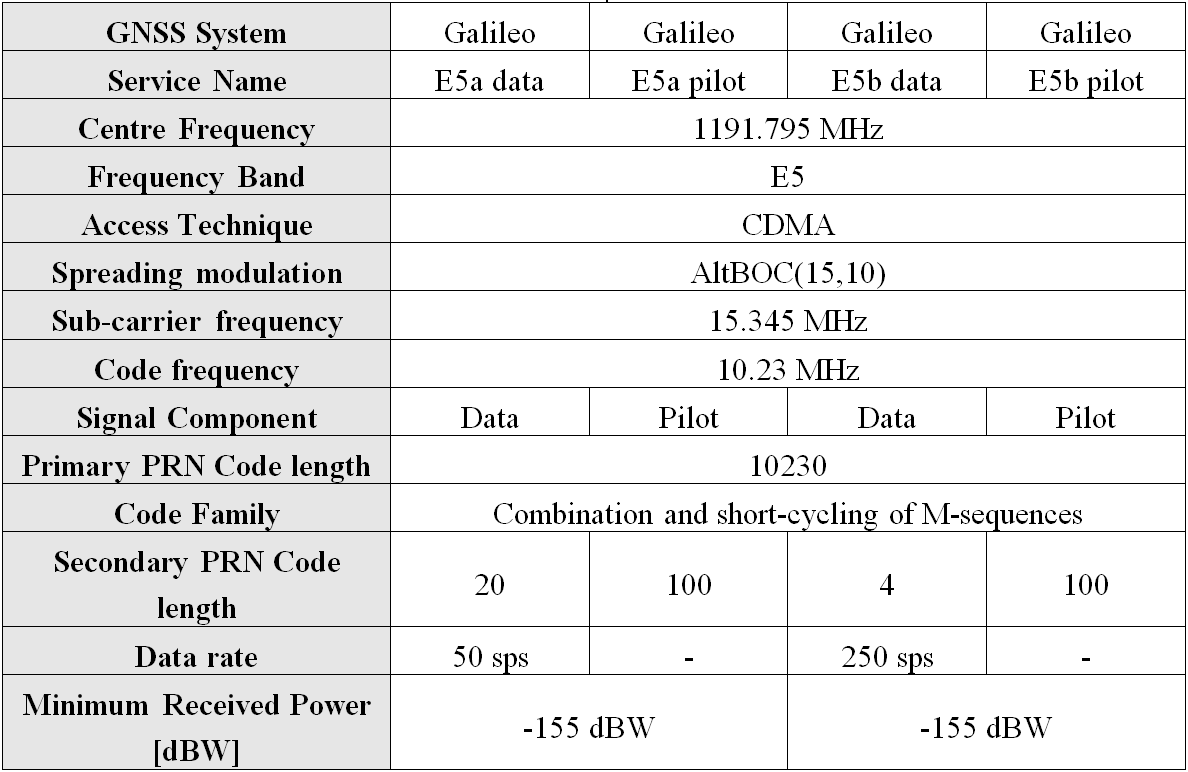 Galileo Signal Plan Table 4.png