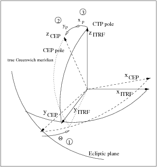 File:CEP to ITRF Fig 1.png