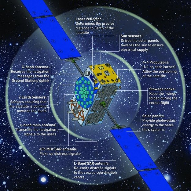 Galileo Space Segment Navipedia