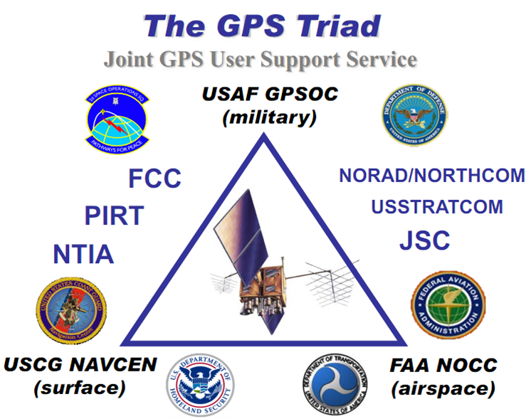 File:GPS triad.png
