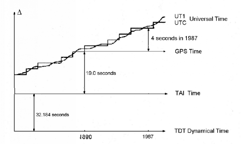 File:Transf between Time Systems Fig 1.png