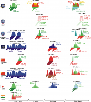 Galileo Signal Frequencies