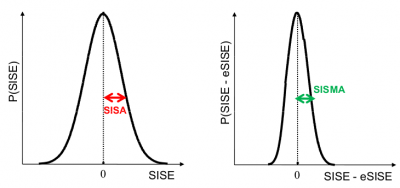 SISA and SISMA illustration concept
