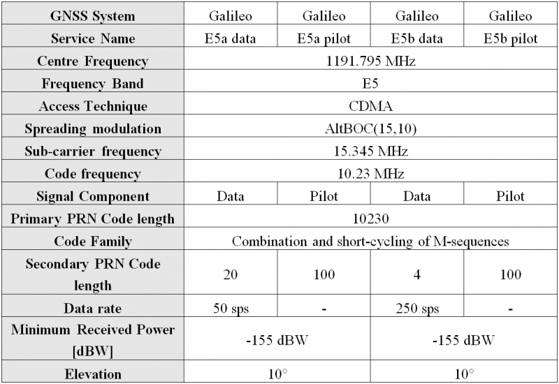 File:Galileo Signal Plan Table 1.png