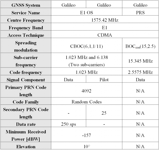 File:Galileo Signal Plan Table 2.png