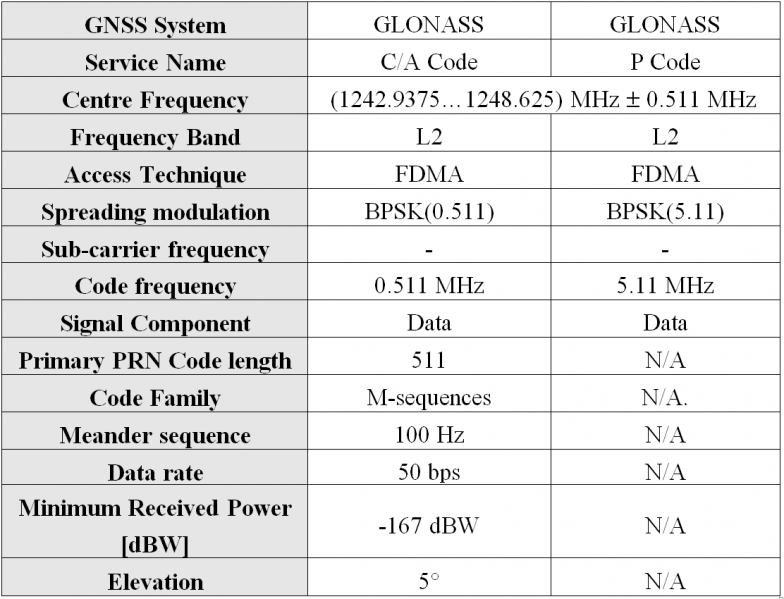 File:GLONASS Sig Plan Table 2.png