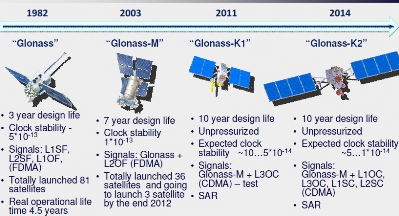 File:GLONASS SpaceSegmentModernization.JPG