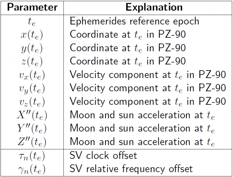 File:Clock Model Table GLONASS broad ephemeris clock param.png