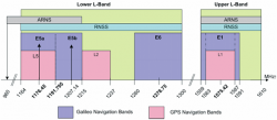 Galileo Signal Frequencies