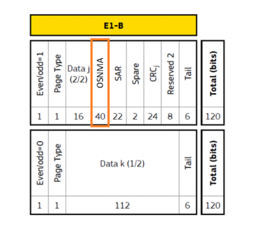 OS-NMA field in I/NAV word [3]