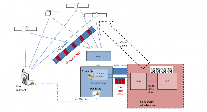 Testing a Receiver's Galileo OS-NMA Capability Using Skydel