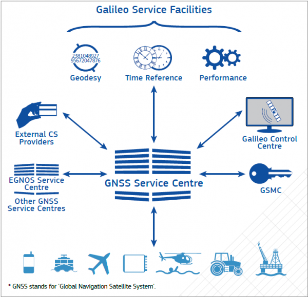 Galileo User Segment - Navipedia