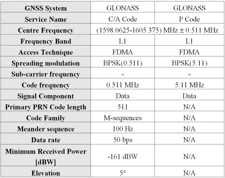 File:GLONASS Sig Plan Table 1.png