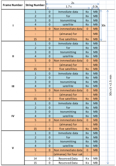 GLONASS navigation message structure