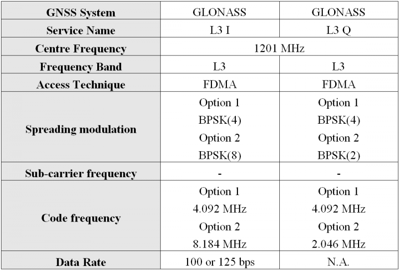 File:GLONASS Sig Plan Table 3.png