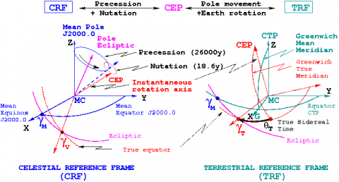 Transformations between CRF and TRF frames