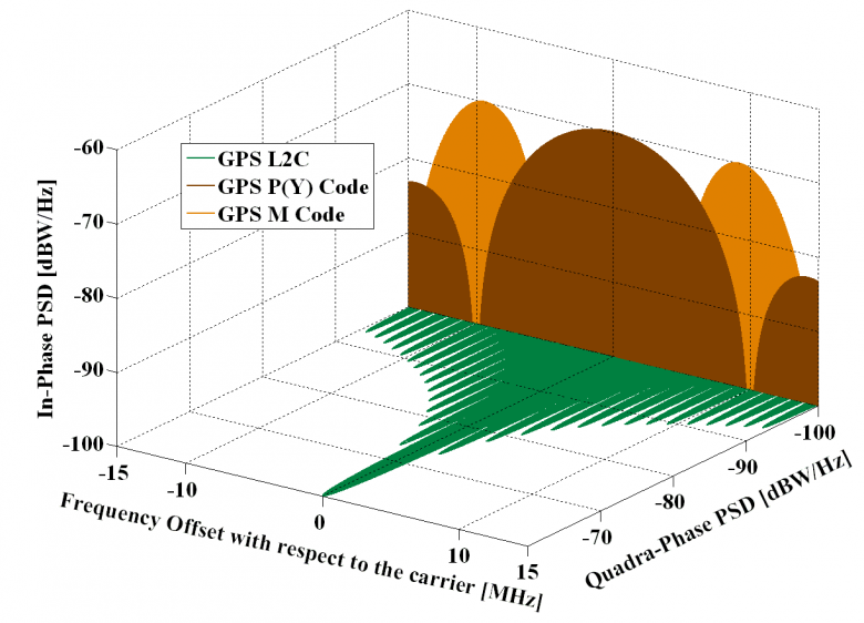 GPS Signal Plan Navipedia