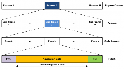 Galileo Navigation Message Structure.png