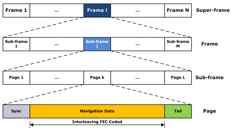 File:Galileo Navigation Message Structure.png