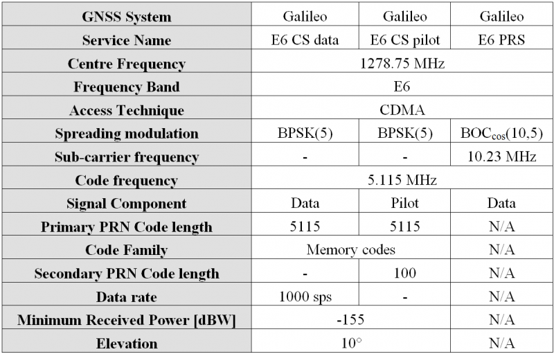 File:Galileo Signal Plan Table 3.png