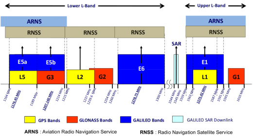 GNSS navigational frequency bands