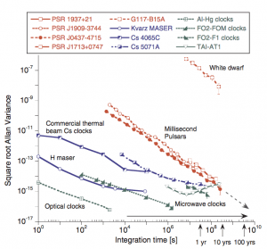 Fig2: Stability range for a range of different sources including pulsars and laboratory clocks. (from Hartnett and Luiten, Rev. Mod. Phys., 83 (2011) 1-9)